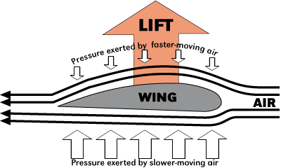 Drone lift diagram