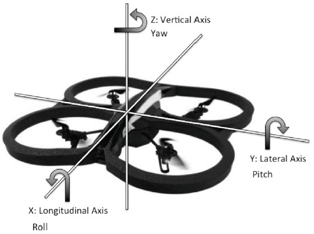 Pitch, roll and yaw schematics (credits: https://www.researchgate.net/publication/329392693_Autonomous_Person_Detection_and_Tracking_Framework_Using_Unmanned_Aerial_Vehicles_UAVs)