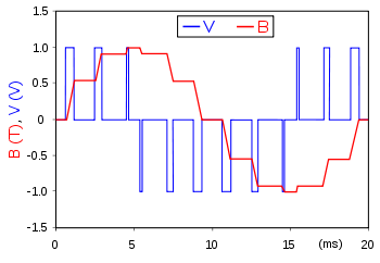 PWM signal example